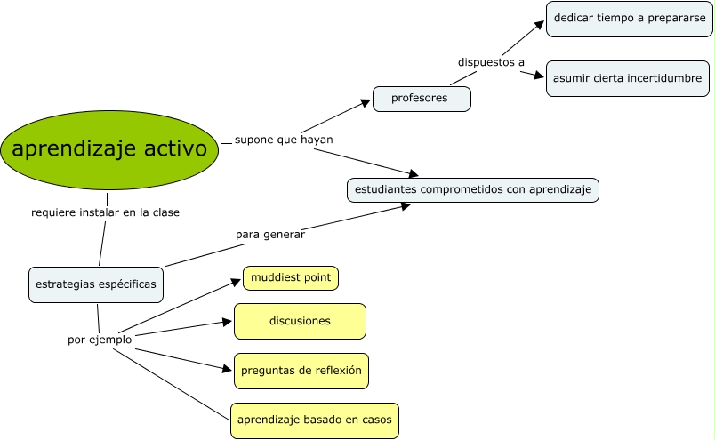 Mapa De Aprendizaje Activo ¿qué Es Aprendizaje Activo 0348